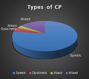 Types of CP
