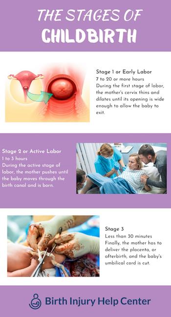 The Stages of Childbirth