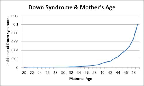 Down Syndrome Graph